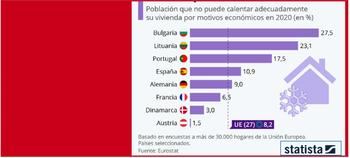 Uno de cada diez españoles no puede mantener caliente su hogar