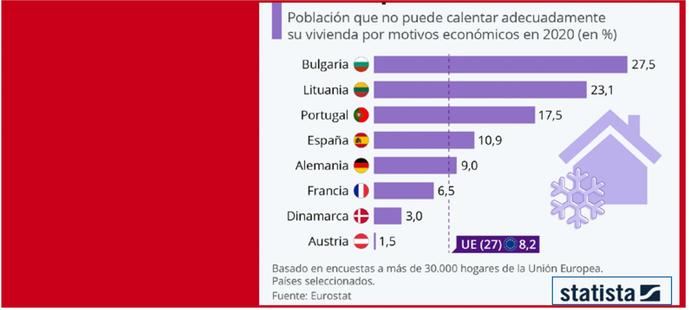 Uno de cada diez españoles no puede mantener caliente su hogar