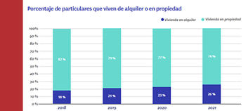 Bajan los propietarios de viviendas y suben los inquilinos