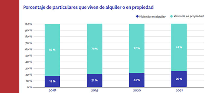 Bajan los propietarios de viviendas y suben los inquilinos