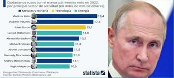 ¿Quiénes son los multimillonarios más ricos de Rusia?