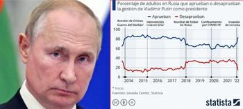 Cada vez más rusos apoyan a Putin