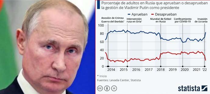 Cada vez más rusos apoyan a Putin