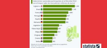 Las selecciones más caras de Qatar