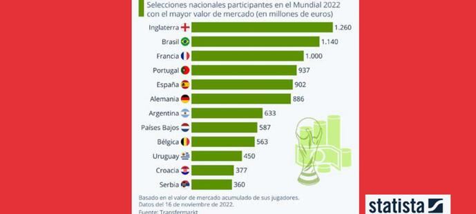 Las selecciones más caras de Qatar