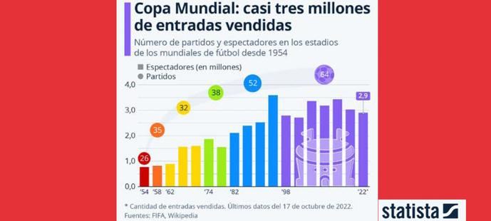 Copa Mundial: más del 90% de las entradas vendidas