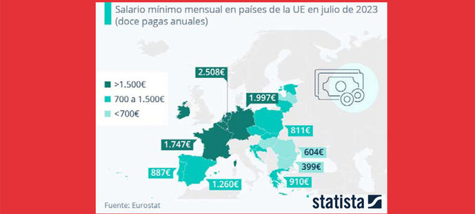 España en el séptimo lugar de la UE en salario mínimo