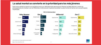 Los españoles más preocupados por la salud mental que por elcáncer