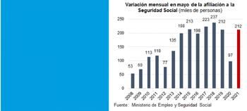 Mayo recupera los niveles de empleo de 2019