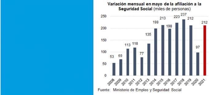 Mayo recupera los niveles de empleo de 2019