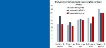 Un año, de media, se tarda en encontrar empleo en España