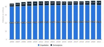 El 13% de los empleos esenciales lo desempeñan ya los inmigrantes