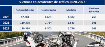 Se dispara el número de víctimas de tráfico