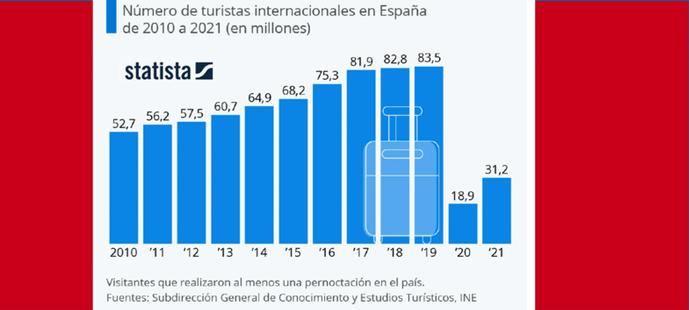 El turismo, todavía muy lejos de la recuperación