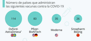 AstraZeneca, la vacuna que más países están administrando