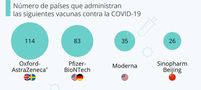 AstraZeneca, la vacuna que más países están administrando