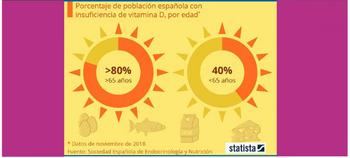 El 40% de los españoles menores de 65 años tiene insuficiencia de vitamina D